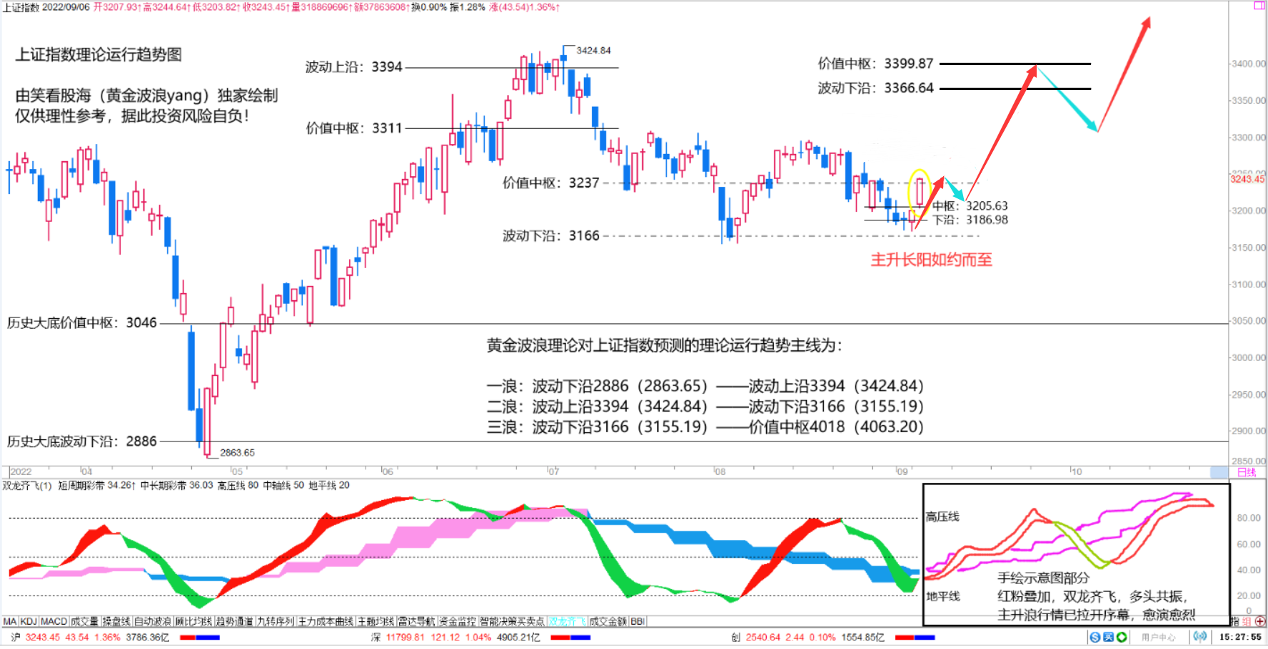 今天上证指数有两种可能出现的走势：1、冲高回落，展开5分钟价格技术性调整，进行蓄财富号东方财富网 4716