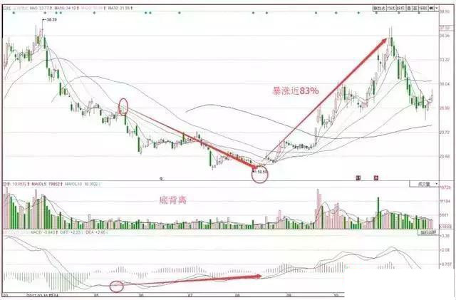 炒股炒预期一文看懂什么是背离