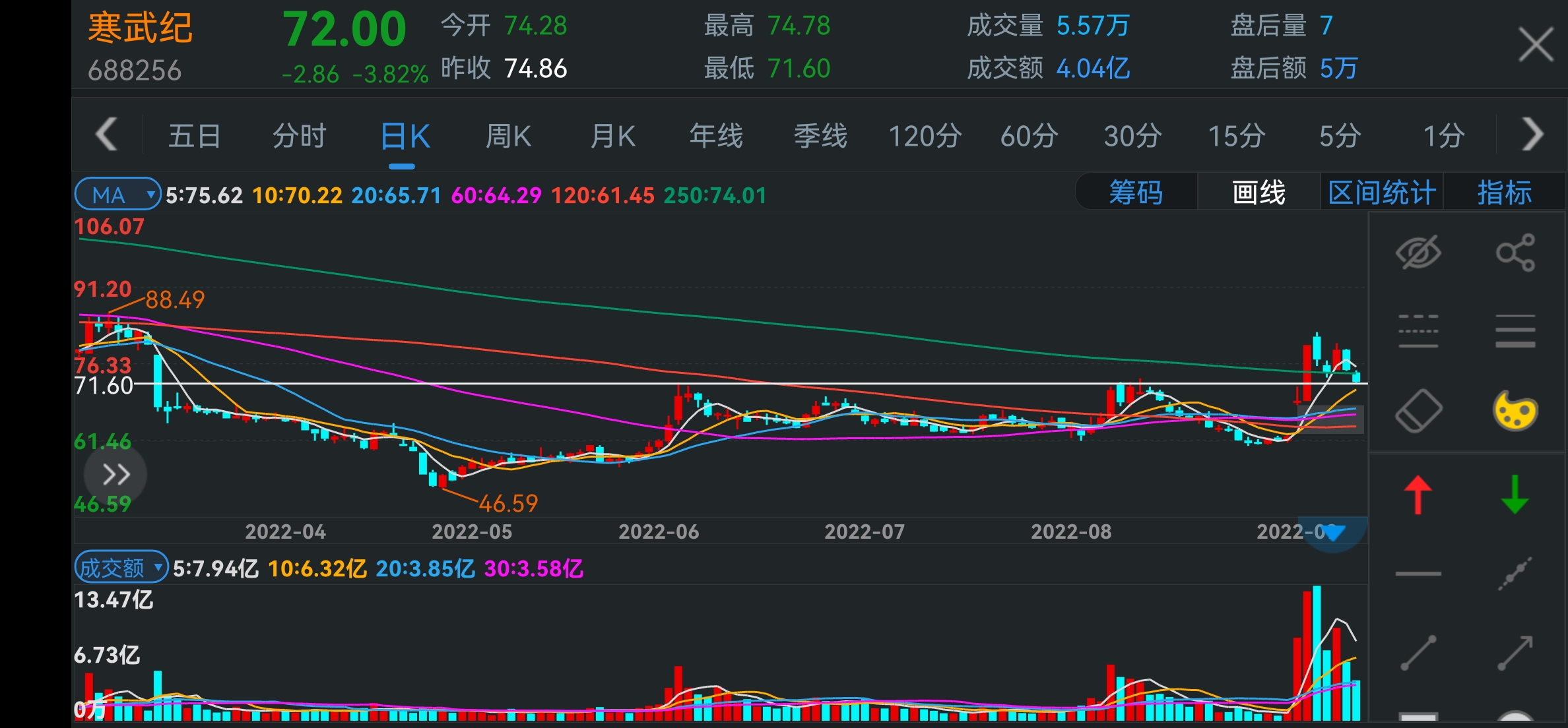 剩下做了两个调仓换股,一个是把高德红外换成了寒武纪,今天真的是跌到