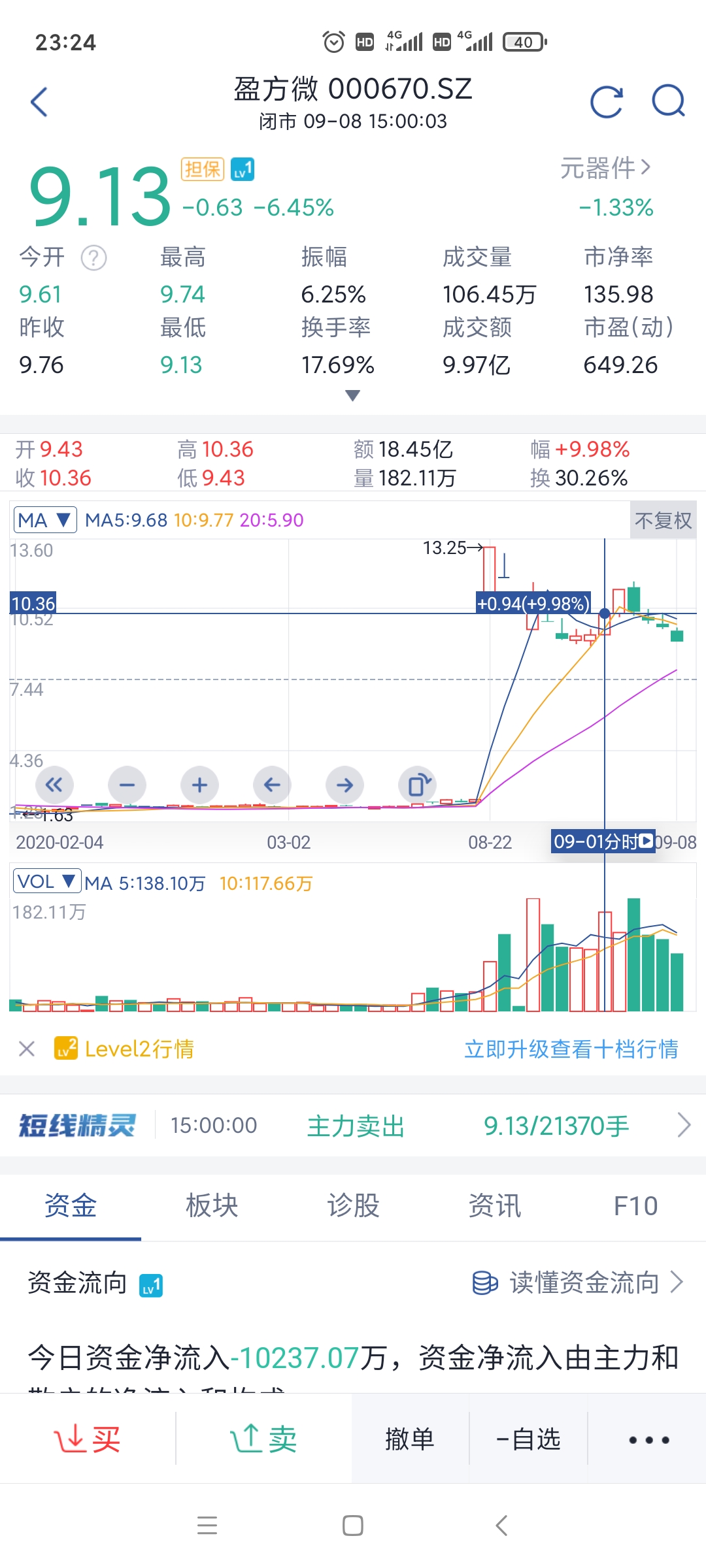 关于股票盈方微复盘分解一下盈方微的操作失误1复牌当天集合竞价进去