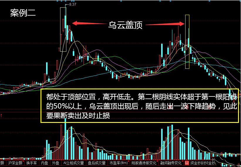 一旦顶部出现乌云盖顶下跌将至别在高位站岗了值得警惕这是常见的卖出