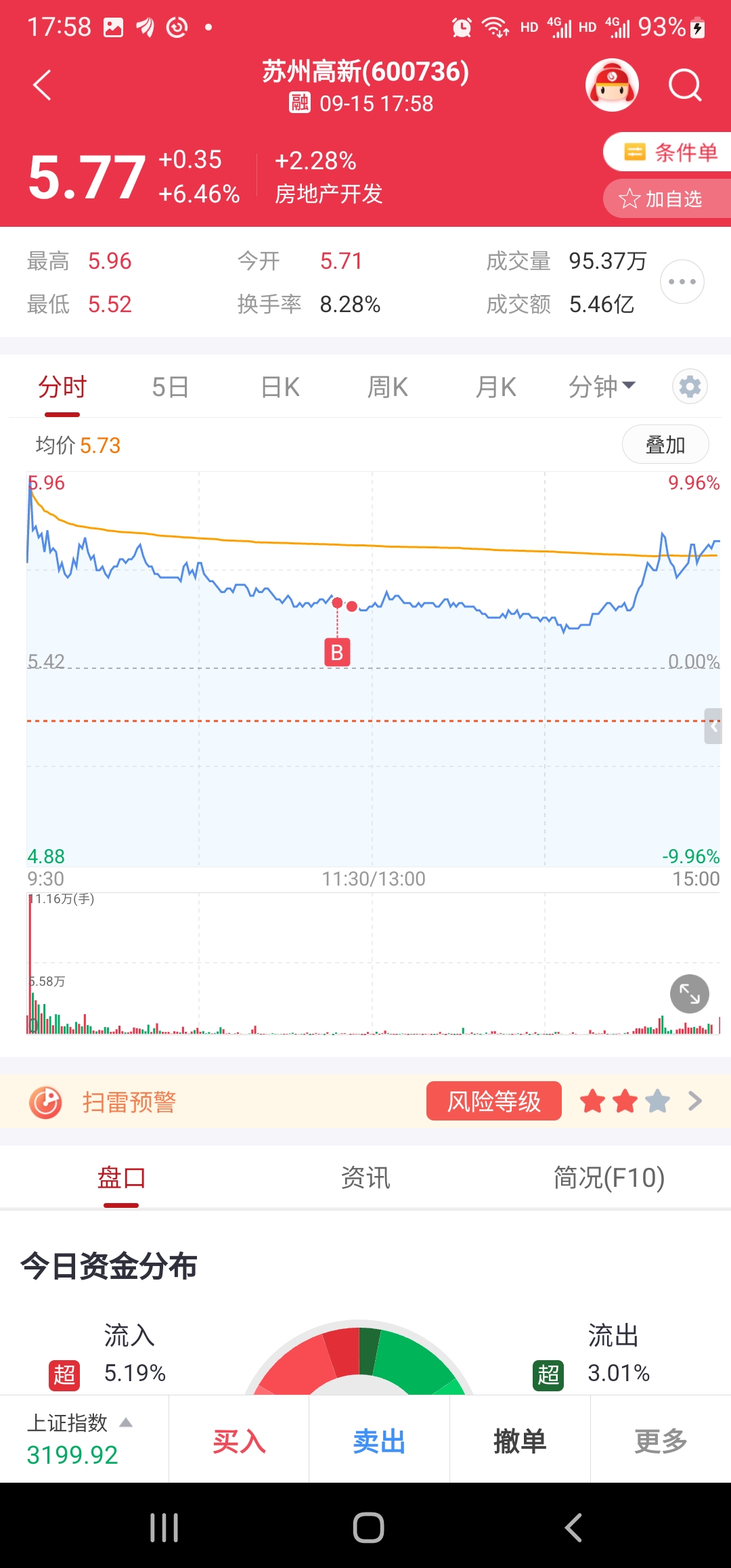 加仓_苏州高新(600736)股吧_东方财富网股吧
