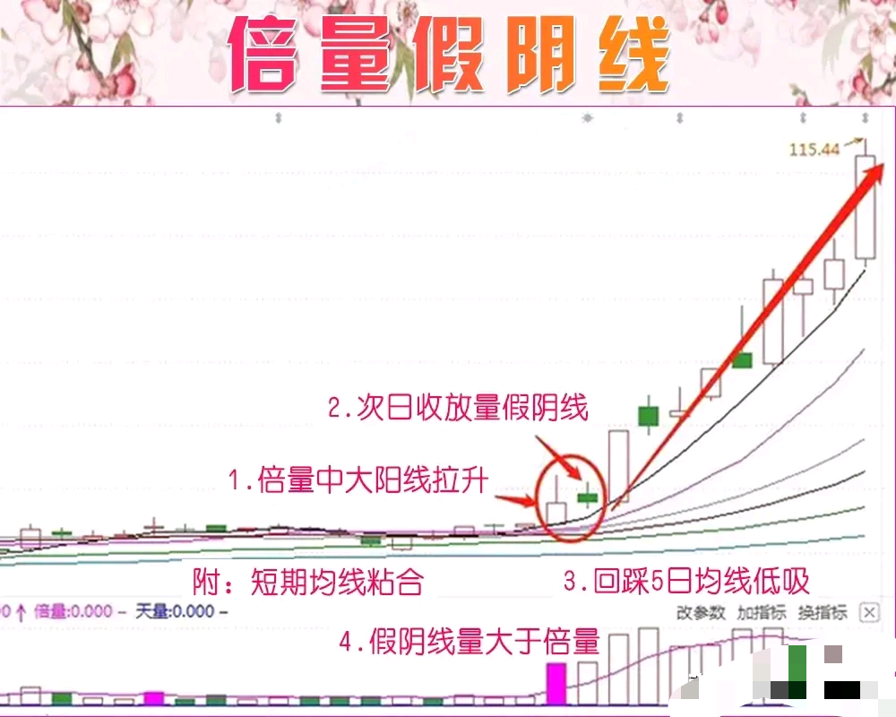 很多散户朋友都不知道,一旦遇到这种“倍量假阴线”,后市就会开启主升浪。花了3小时_财富号_东方财富网