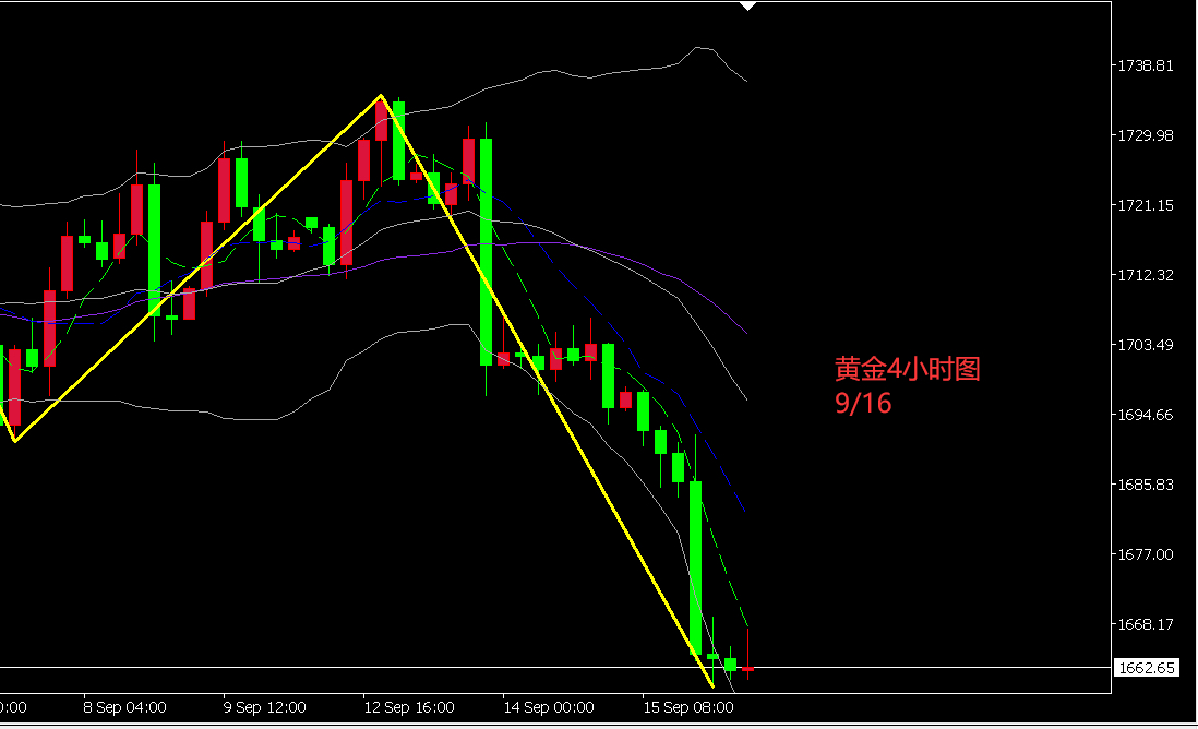 916黄金早评一1680破位那么顶底转换的压力位置1680的位置因此