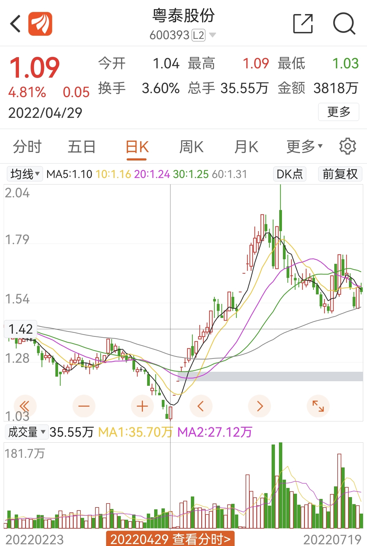 粤泰股份,最低价1.03,到最高涨到2.04元,涨幅接近98.