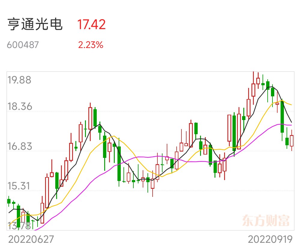 前面还持有亨通光电的股友留意一下亨通光电今天有在试盘近日会有一波