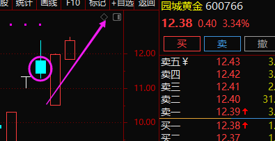 周五早盘选择的600776园城黄金2日有百分之8的空间该股属于固定形态