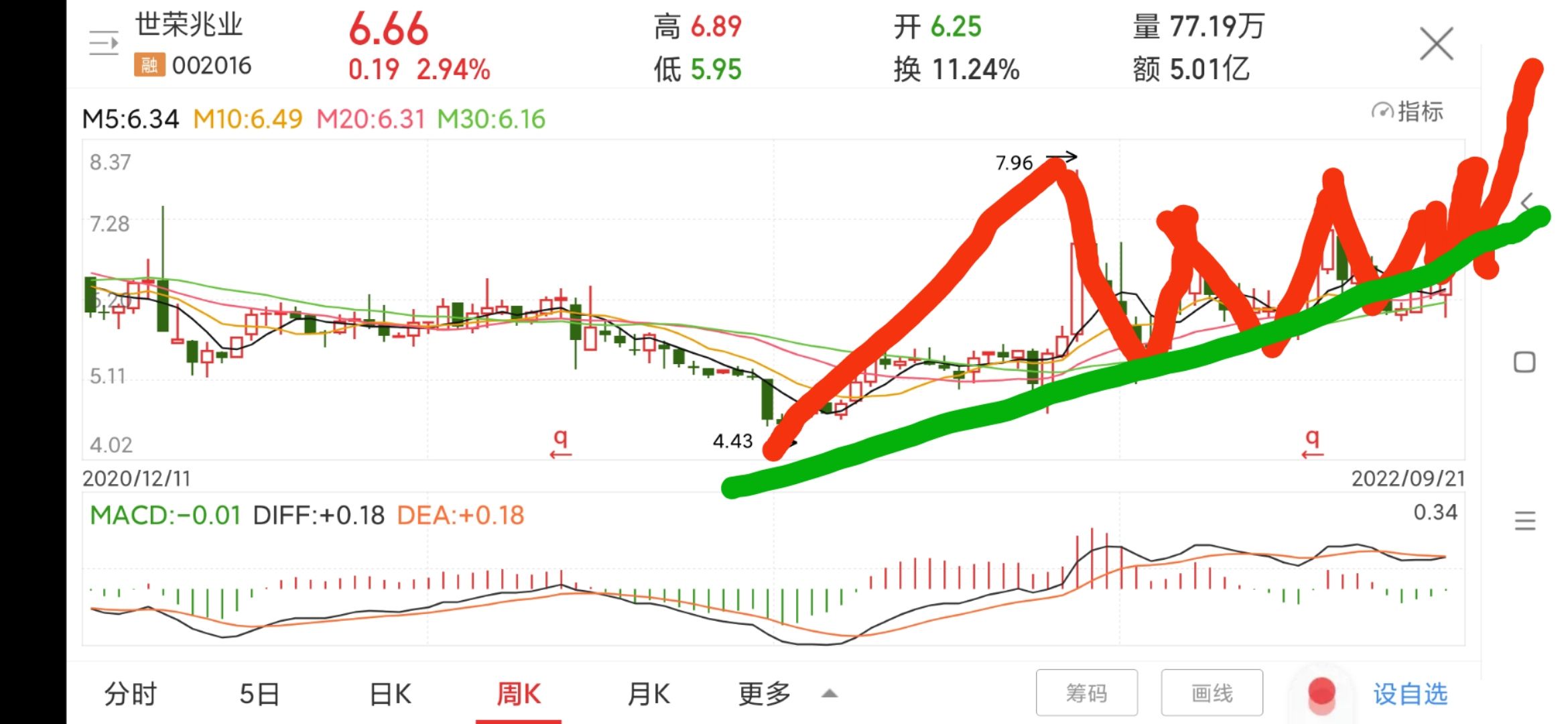 9月22日世荣兆业还算可以入手_财富号_东方财富网