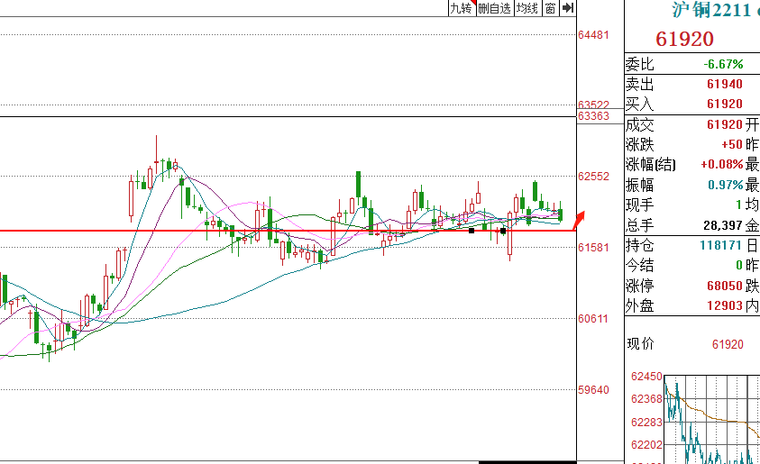 2022923沪铜2211日内思路分析短期或将承压震荡