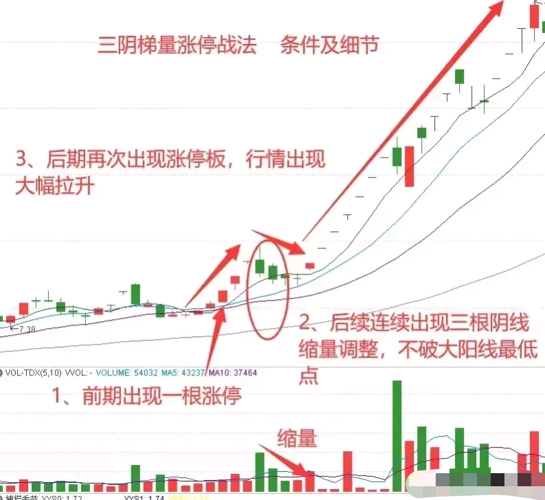 股价整体处于低位走出一个涨停板但是行情没有延续上涨而是展开连续三