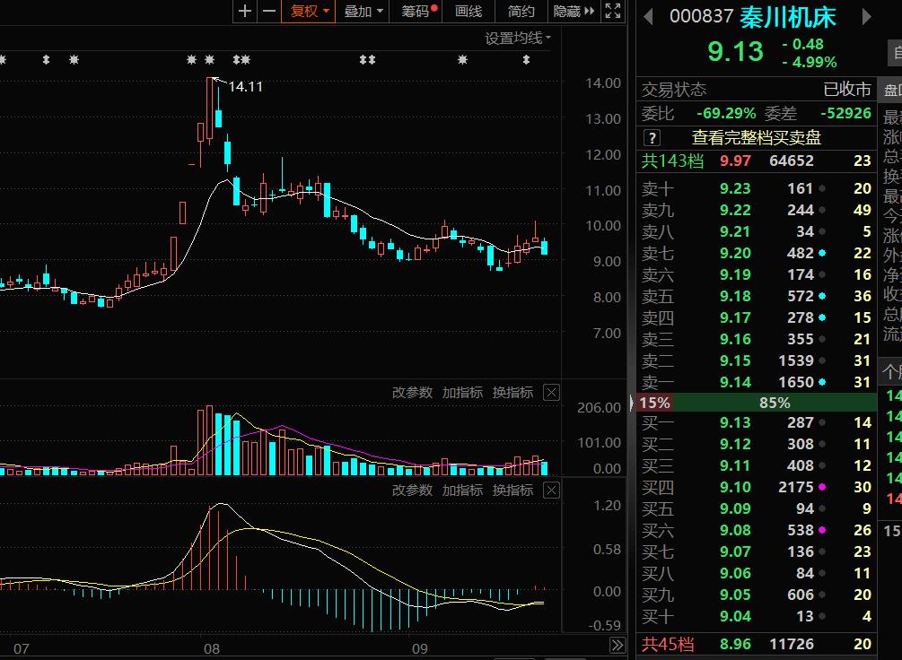 秦川机床日线走势图科创50指数走势图工业母鸡指数走势图创业板指数