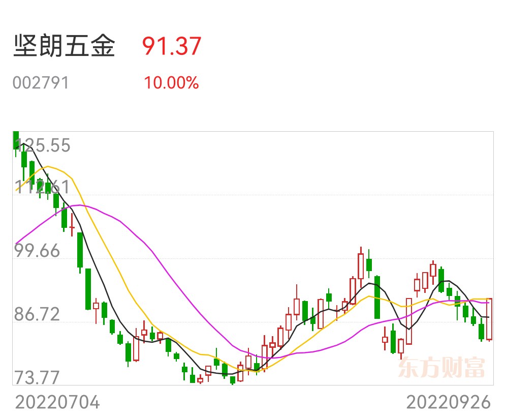 涨停板回调突破压力买入法之坚朗五金二