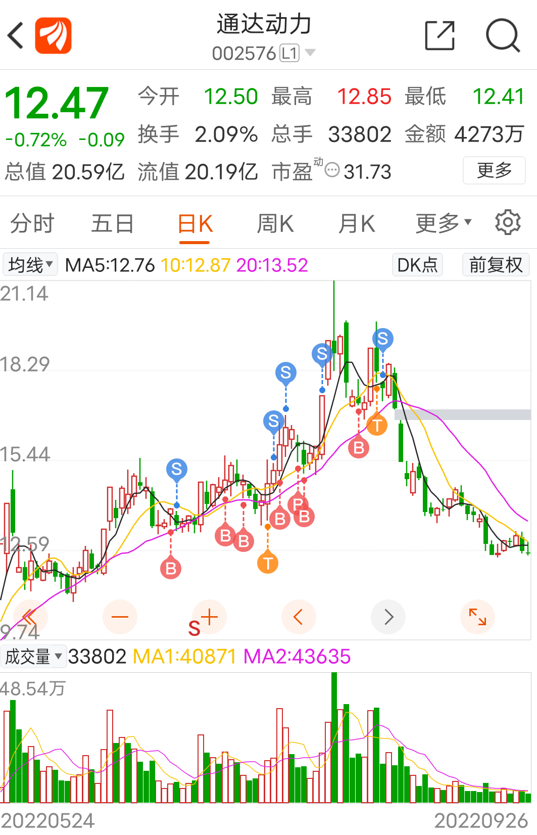 行情好，也不好赚钱呀_通达动力(002576)股吧_东方财富网股吧