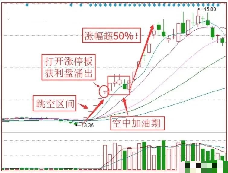 空中加油的k线形态如何研判有什么操作重点空中加油是强势股的洗盘换