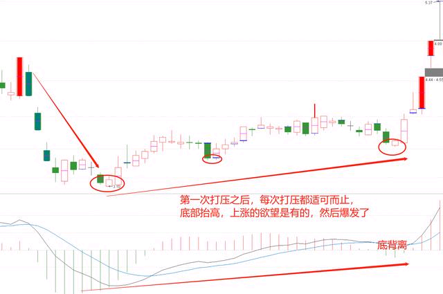 macd底背离就一定会上涨吗为什么