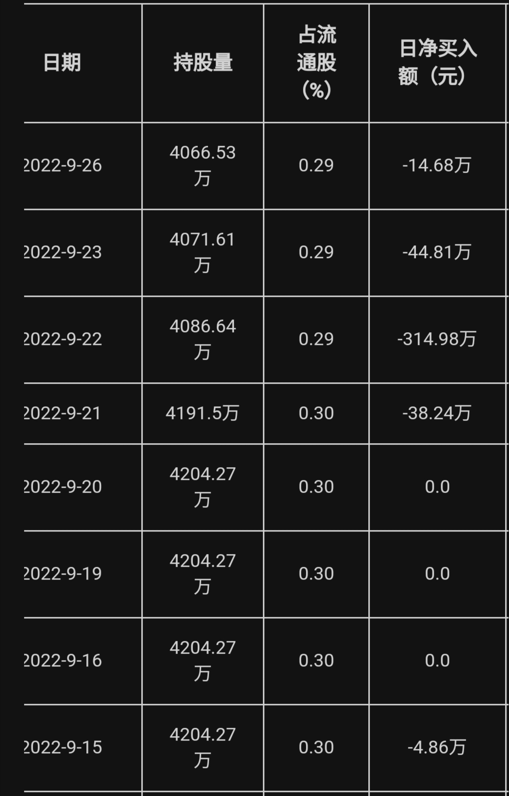 2022年9月26日绿地控股获外资卖出508万股截至目前陆股通持有绿地控