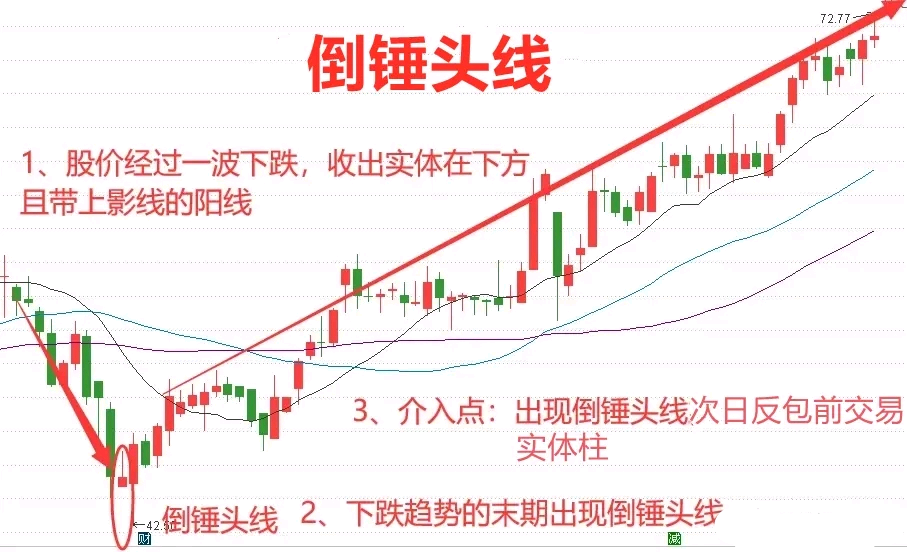 节后准备抄底的股民朋友注意了一旦遇到倒锤头线icon止跌形态可以重点