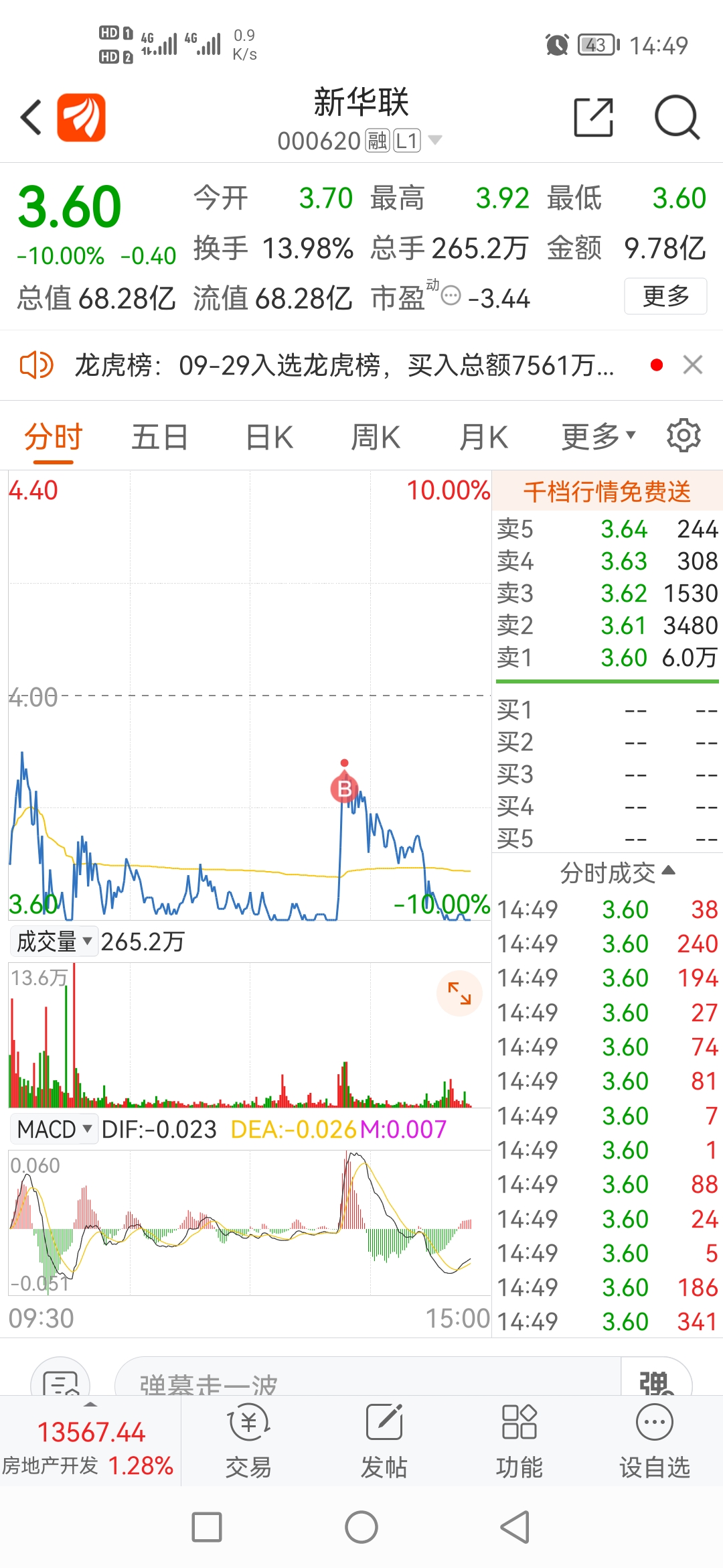 今天388买了8万股新华联收盘跌停巨亏22400元我本来想把账户里的钱