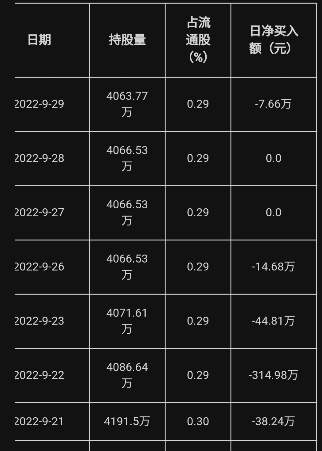 2022年9月29日绿地控股获外资卖出276万股截至目前陆股通持有绿地控