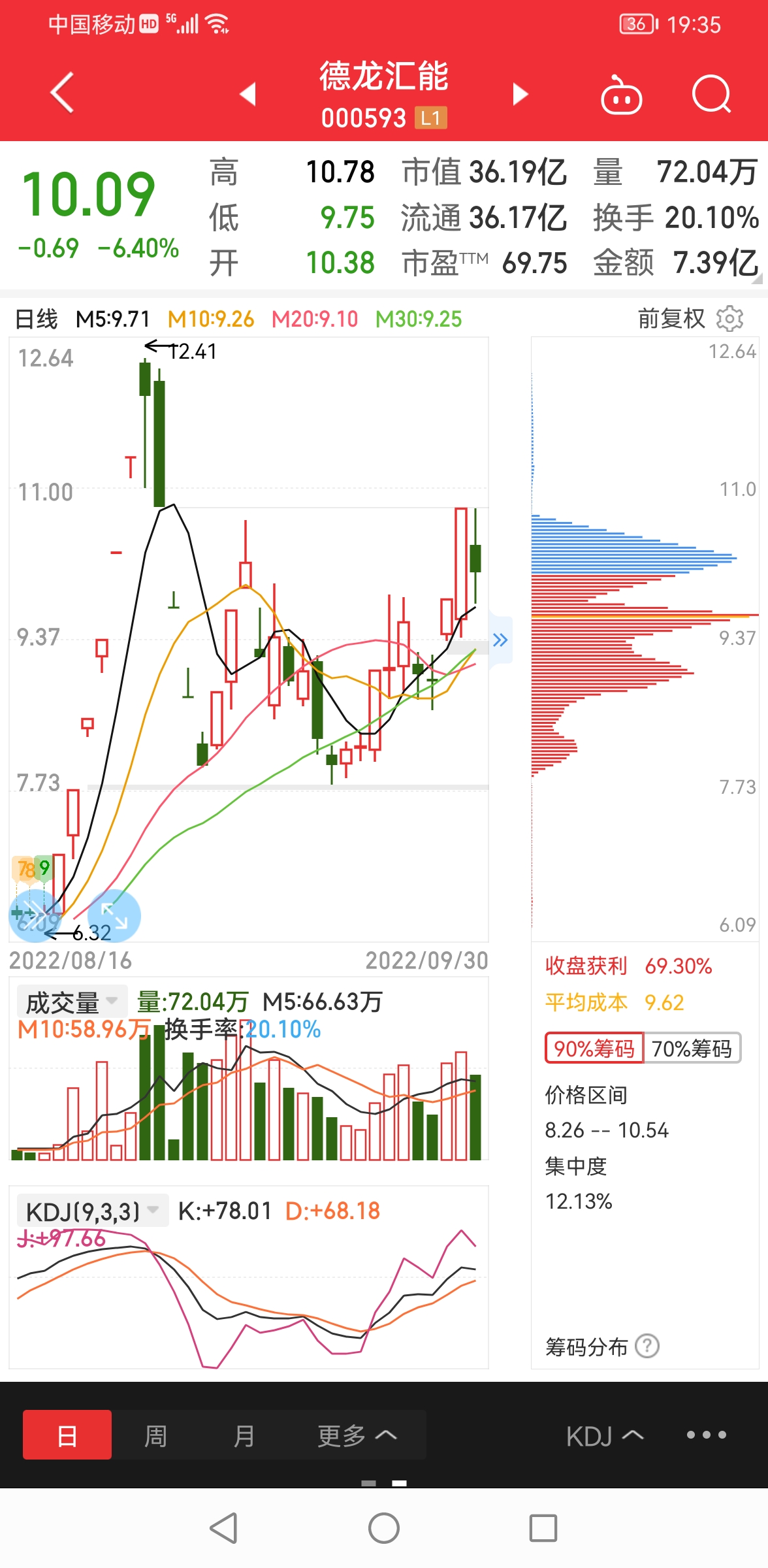 今天是缩量下跌的筹码分布良好筹码集中度百分之12多一点主力高度控盘