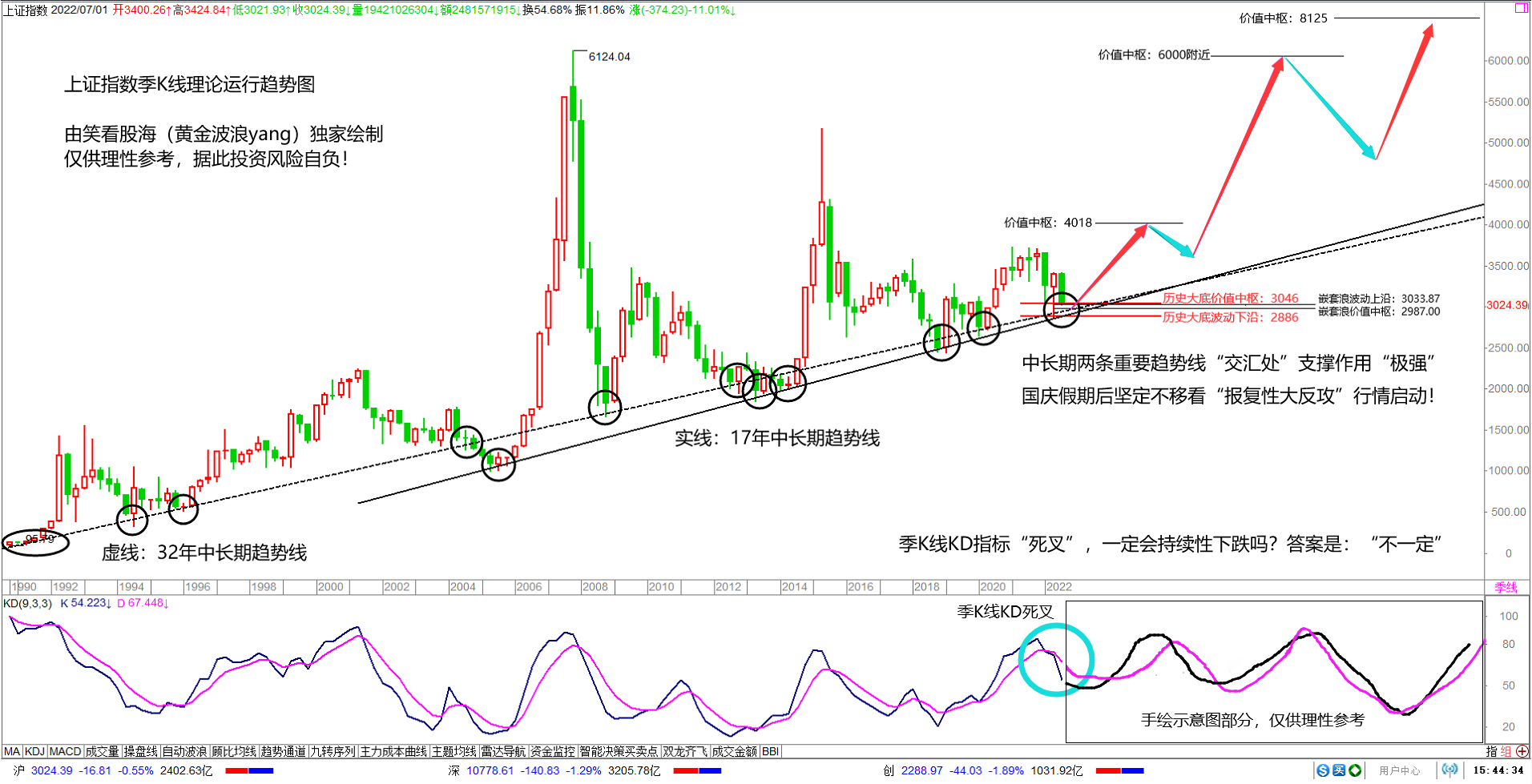 上证指数季K线周期“趋势线”和“黄金波浪理论”组合示意图,如下所示近期市场中悲观_财富号_东方财富网
