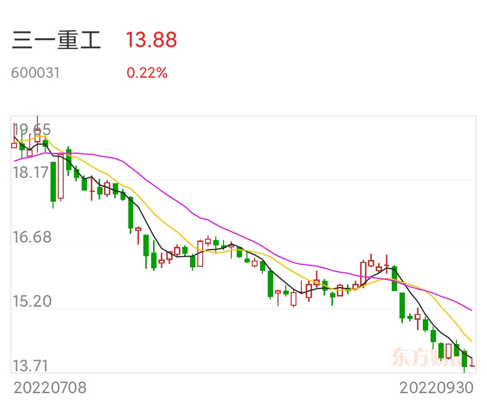三一重工股价已经较高位下跌超70回本无望为什么要提及这只股票因为这