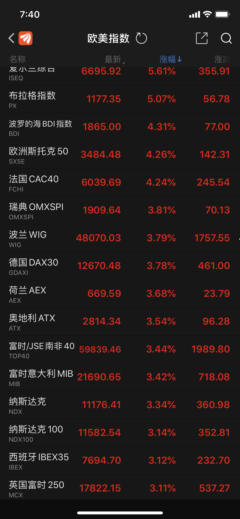 欧洲股市美国股市继续集体暴涨_苏州高新(600736)股吧_东方财富网股吧