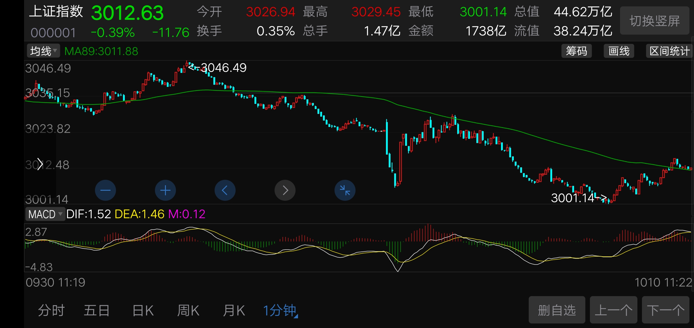 今天果不其然打响了,3000点保卫战,趋势就是抄底,这个底怎么抄。两点第一点,左_财富号_东方财富网