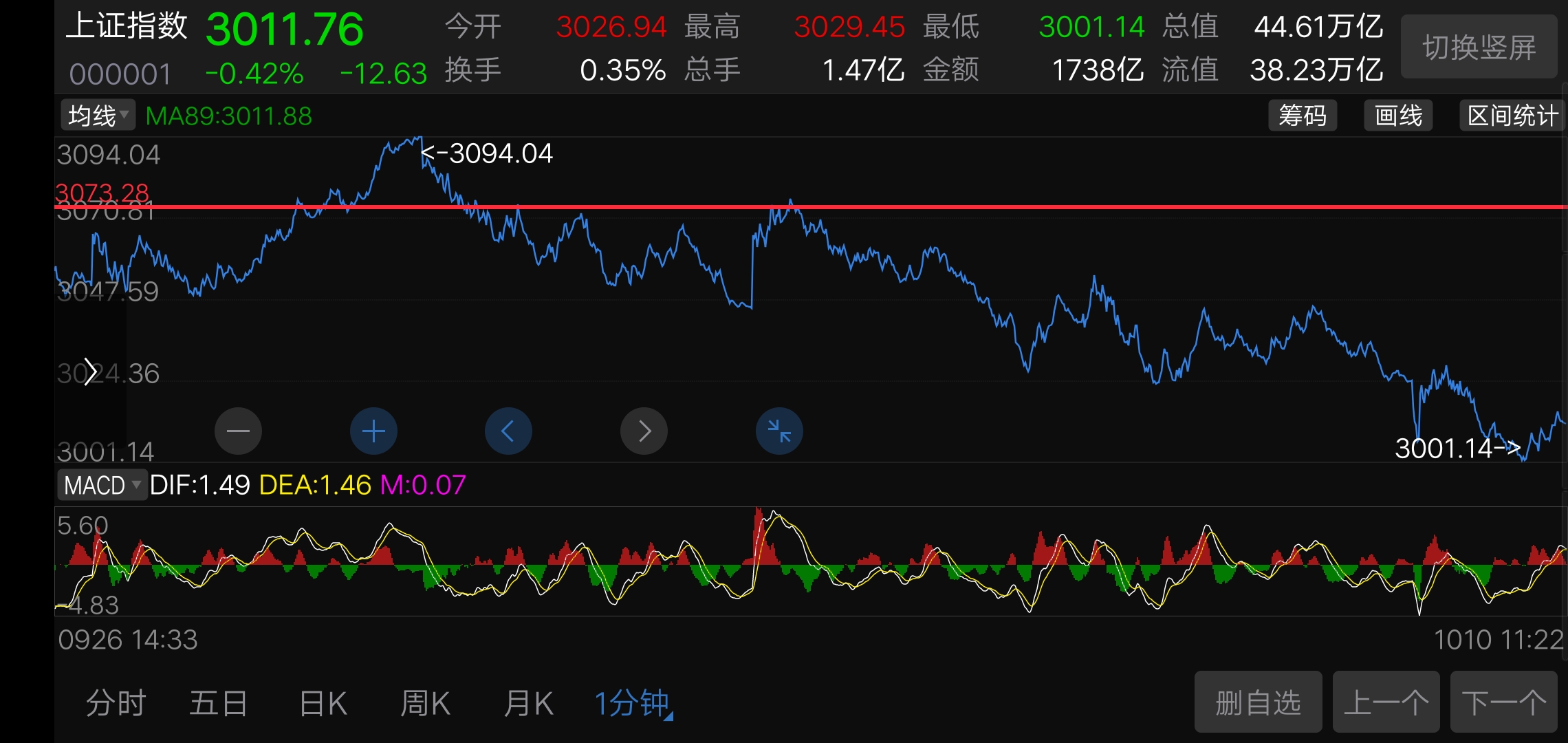 今天果不其然打响了,3000点保卫战,趋势就是抄底,这个底怎么抄。两点第一点,左_财富号_东方财富网