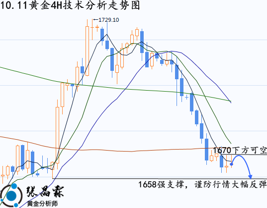 张晶霖1011空头突袭伦敦金多头溃败黄金走势分析及操作建议