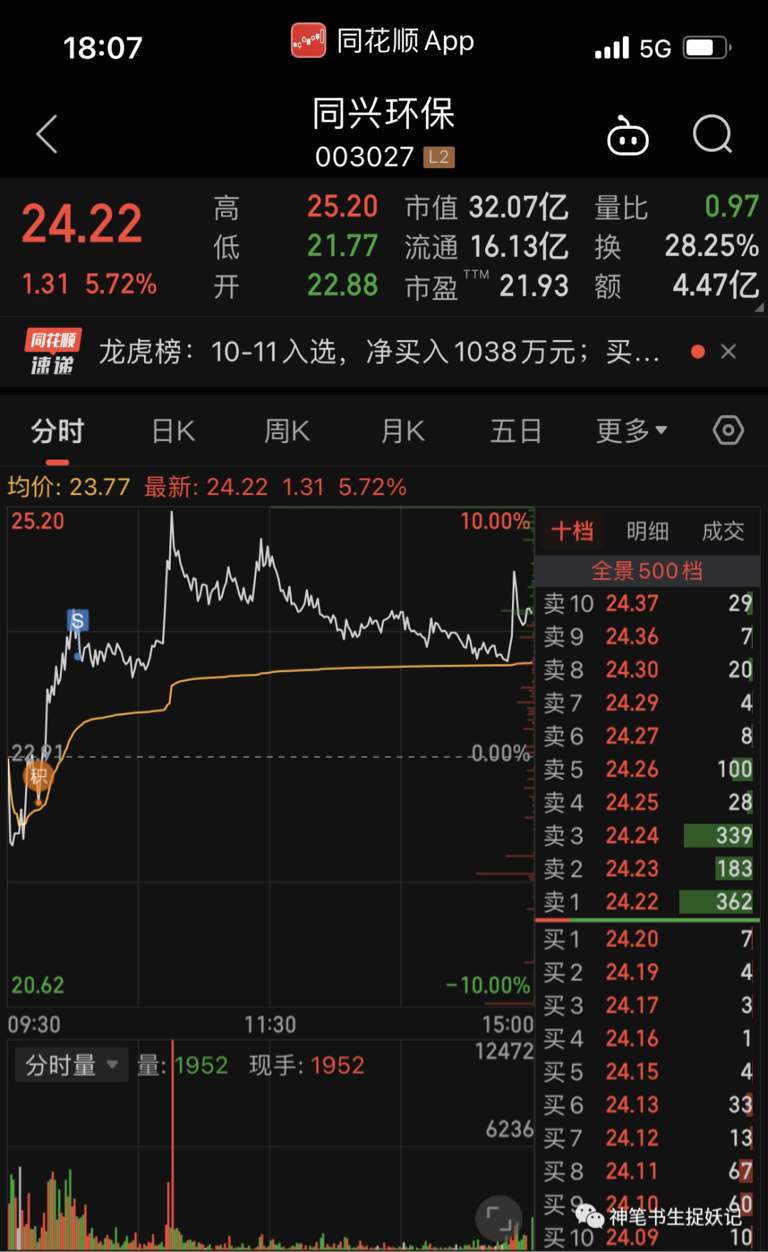 昨天翘板同兴环保,今天赚4个点赶紧砸了.