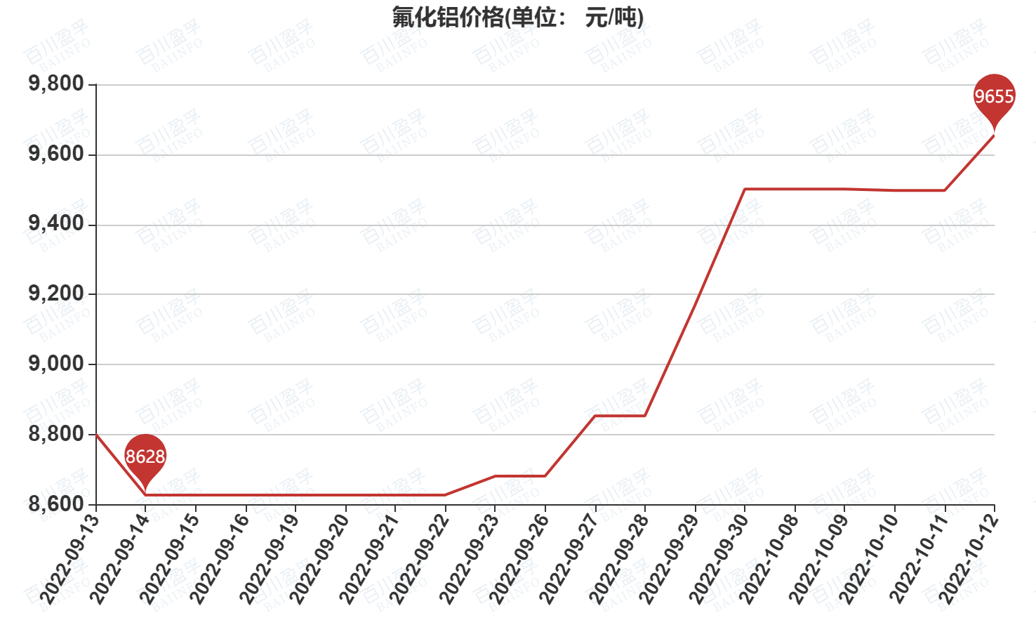 百川盈孚供不应求氟化铝价格上涨20221012今日氟化铝价格上涨较上一