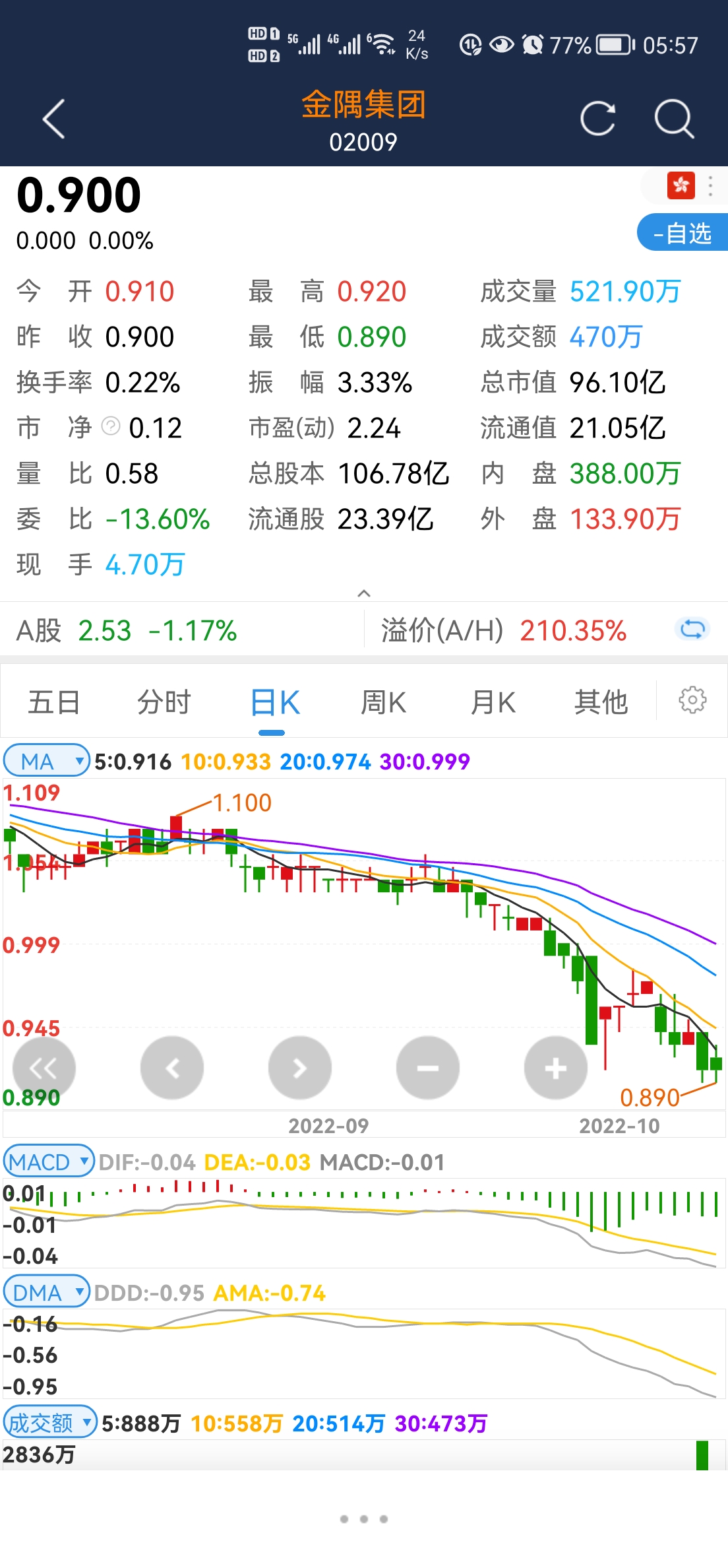 维持金隅集团买入评级目标价28港元↗涨210看跌爱尔眼科卖出目标价774