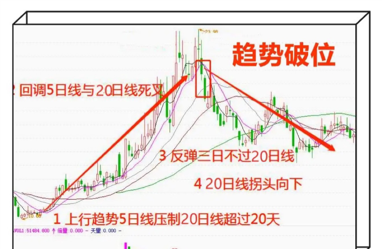股市，总有那么一些赌徒，不会逃顶，妄想对抗趋势。明明看到趋势出现反转，还要抱有一_财富号_东方财富网