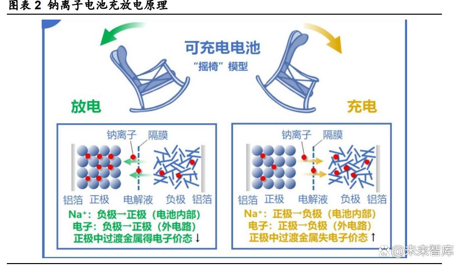 钠电池会取代锂电池吗 未来之城