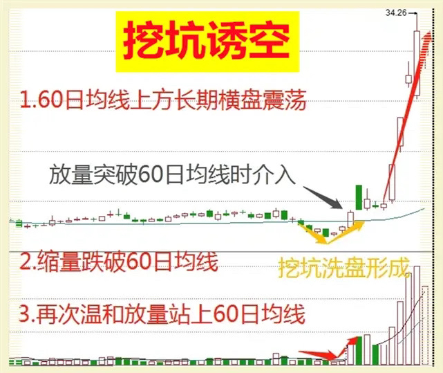 3,主力挖坑洗盘结束,顺势放量上拉.