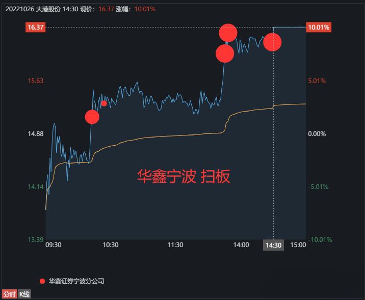 小鳄鱼买入用友网络23亿4家机构卖出华统股份3亿