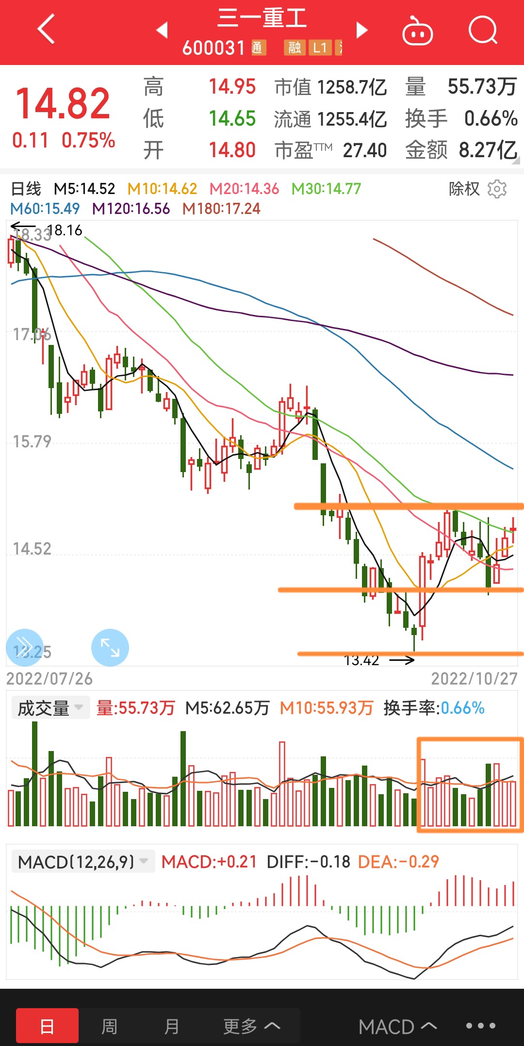 10/27三一重工收评与周五策略_财富号_东方财富网