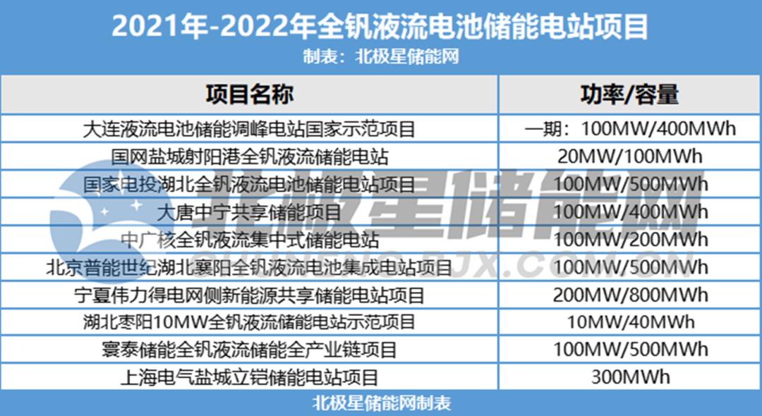 储能王者来了全球最大钒电池项目并网在即行业全生命周期成本已低于