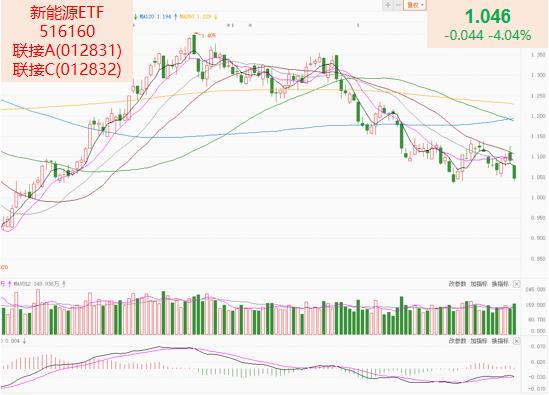 赛道股倒车接人，低位加仓新能源ETF(516160)好机缘