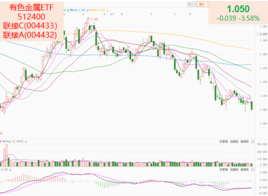 三大指数深度调整，有色金属ETF跟风下跌