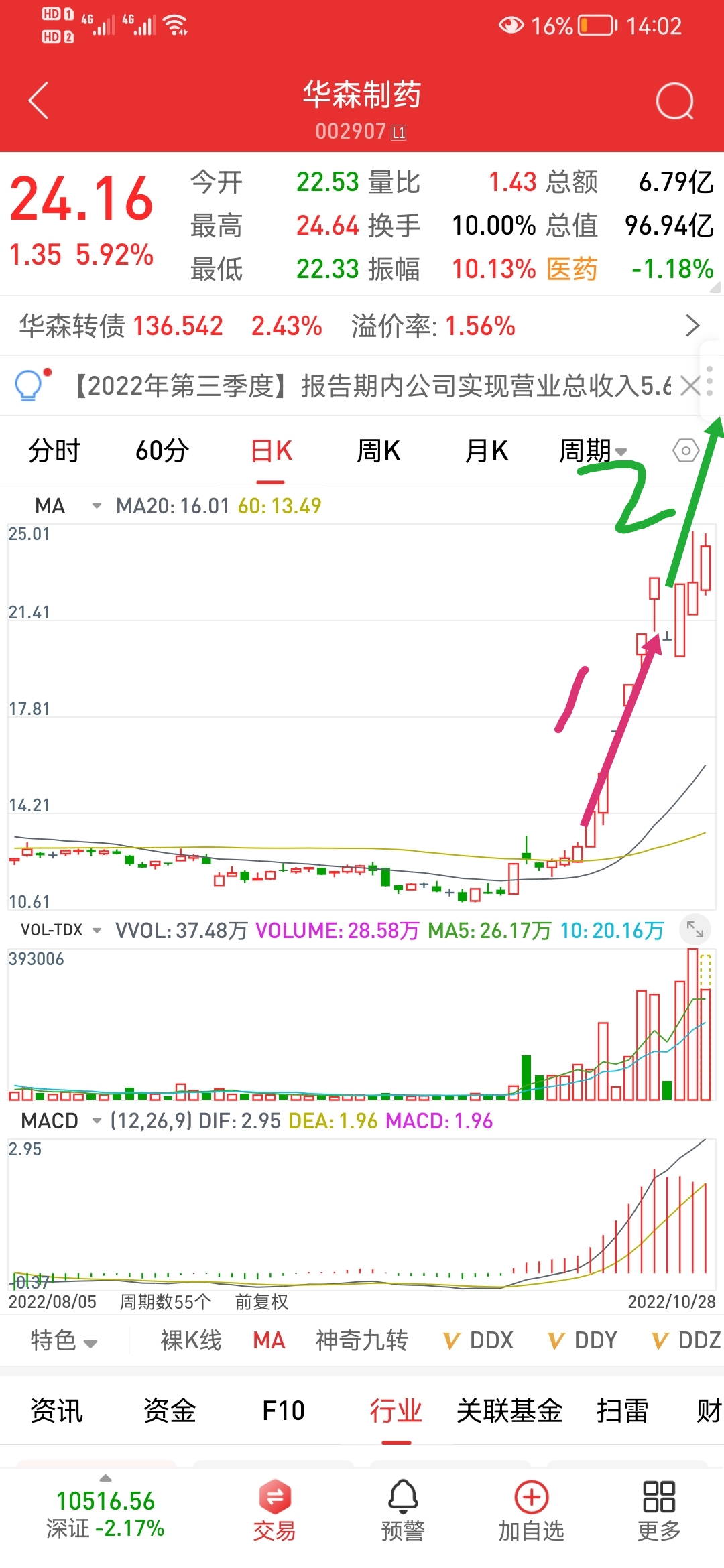 华森制药1比1涨幅预期前期经过跌停低开洗盘后又开始创新高了那么接