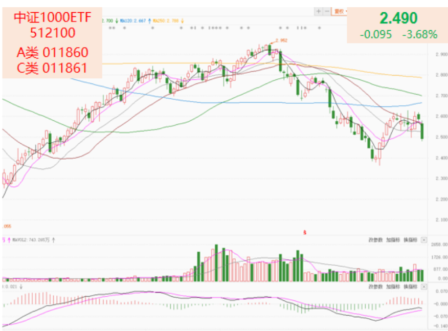 后市一连看好中小盘生长气势气魄，存眷中证1000ETF(512100)