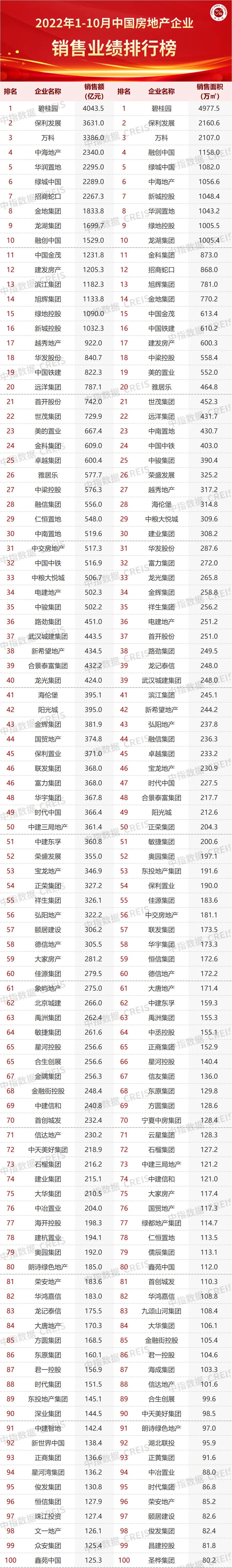 从1-10地产销售排行榜，看相关地产公司及关联物业公司的前景_财富号_东方财富网