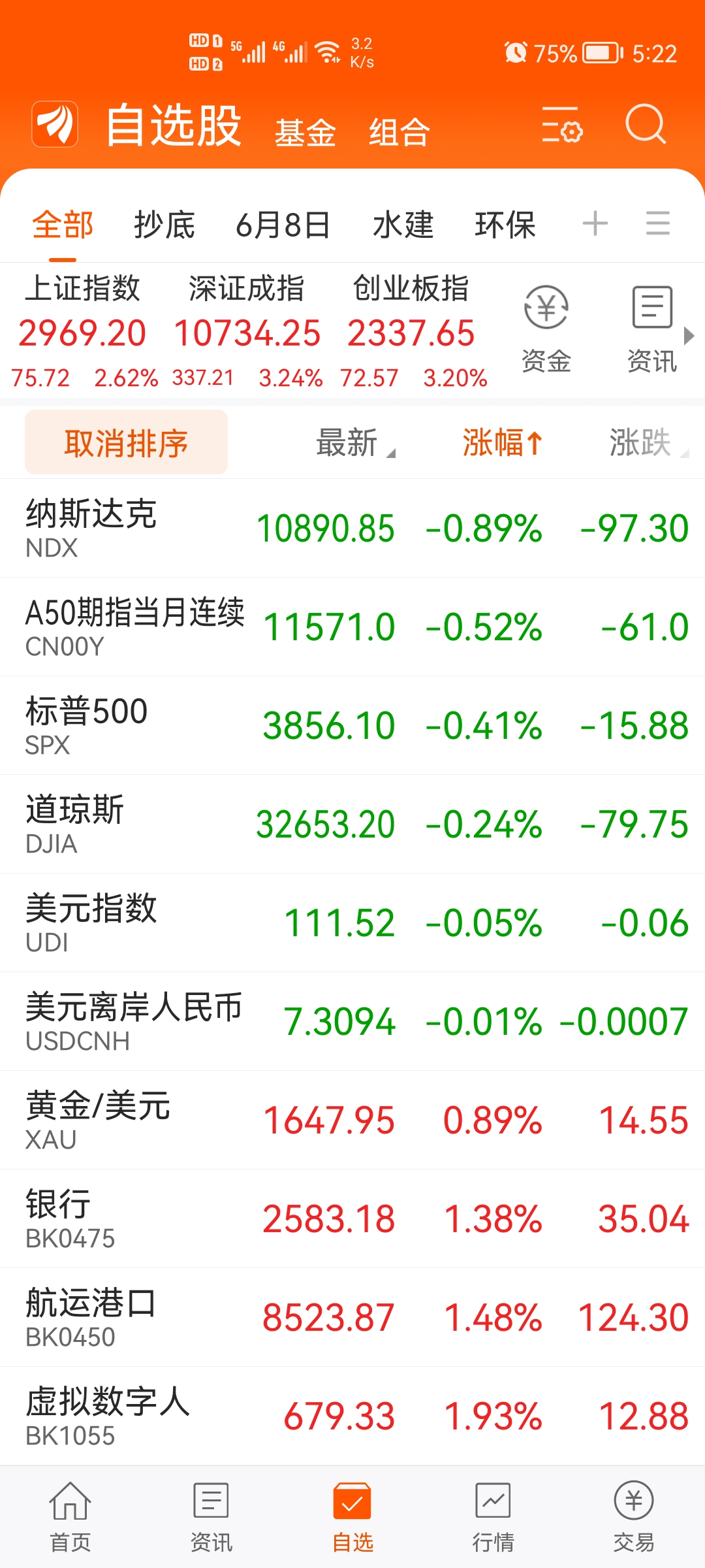 11月2日大盘分析先复盘,周二开盘前的分析是,周二会反弹,压力位2918,反弹2_财富号_东方财富网