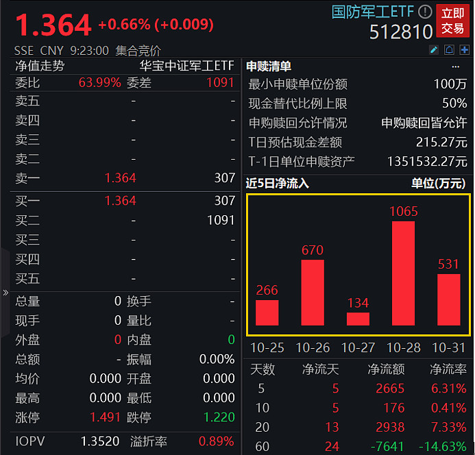 a股主流etf国防军工etf1028最近5日资金连续净流入合计达2666万