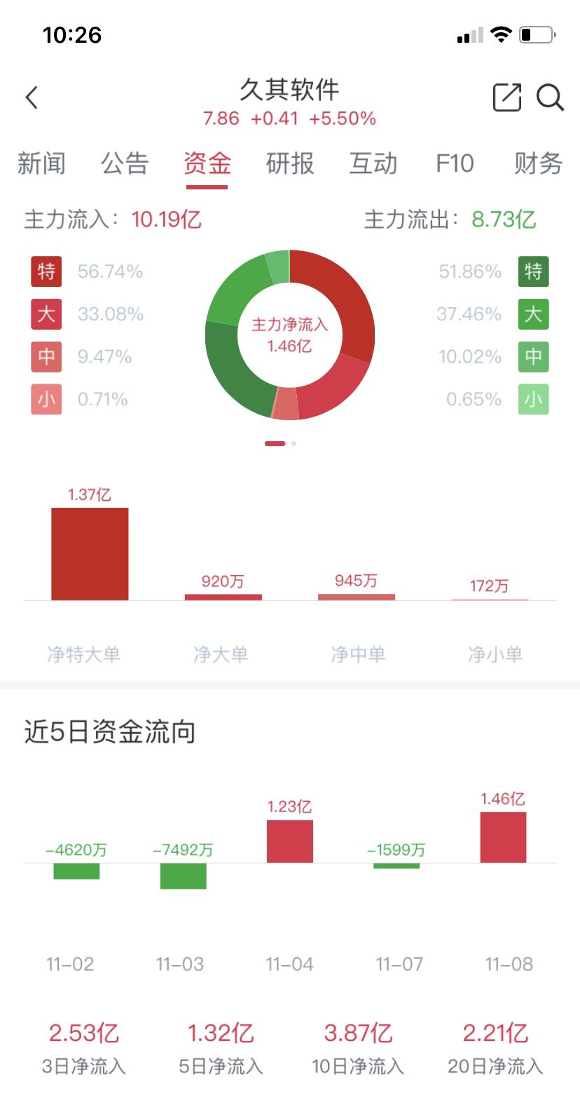 久其软件当日主力资金净流入146亿