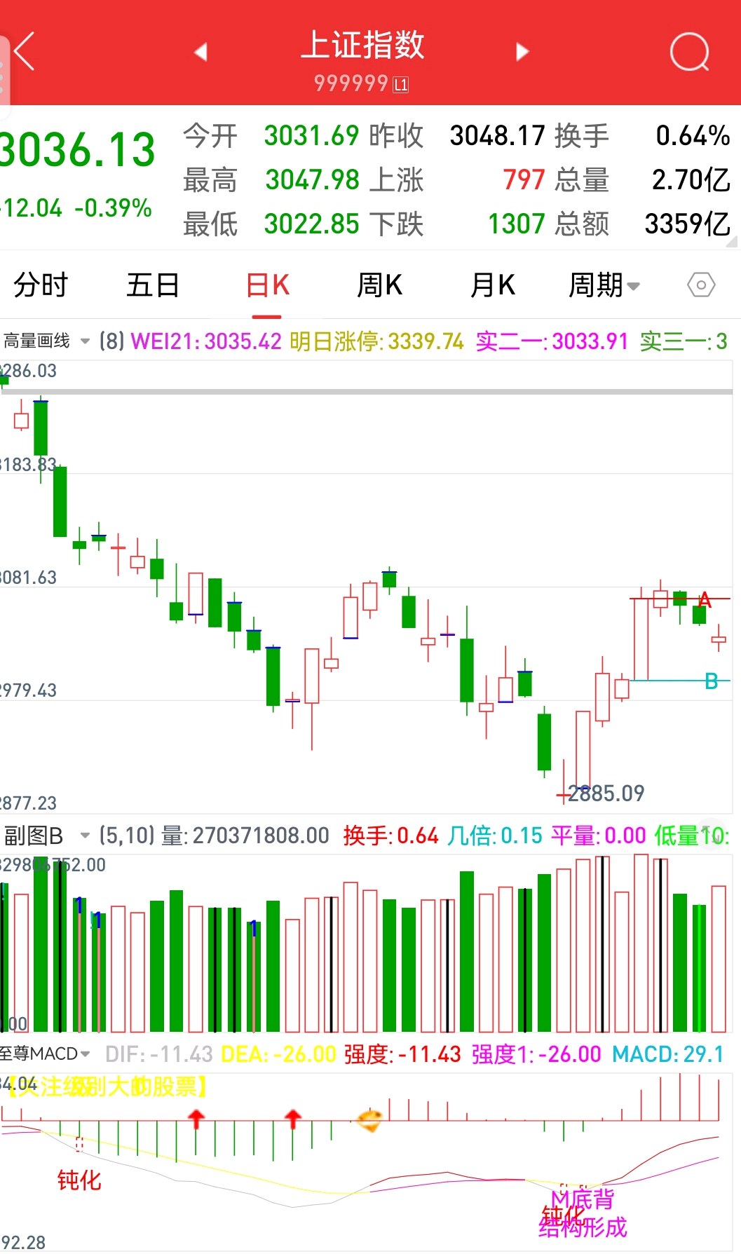 调整已逐步进入尾声,后两个交易日将开始继续反弹。_财富号_东方财富网