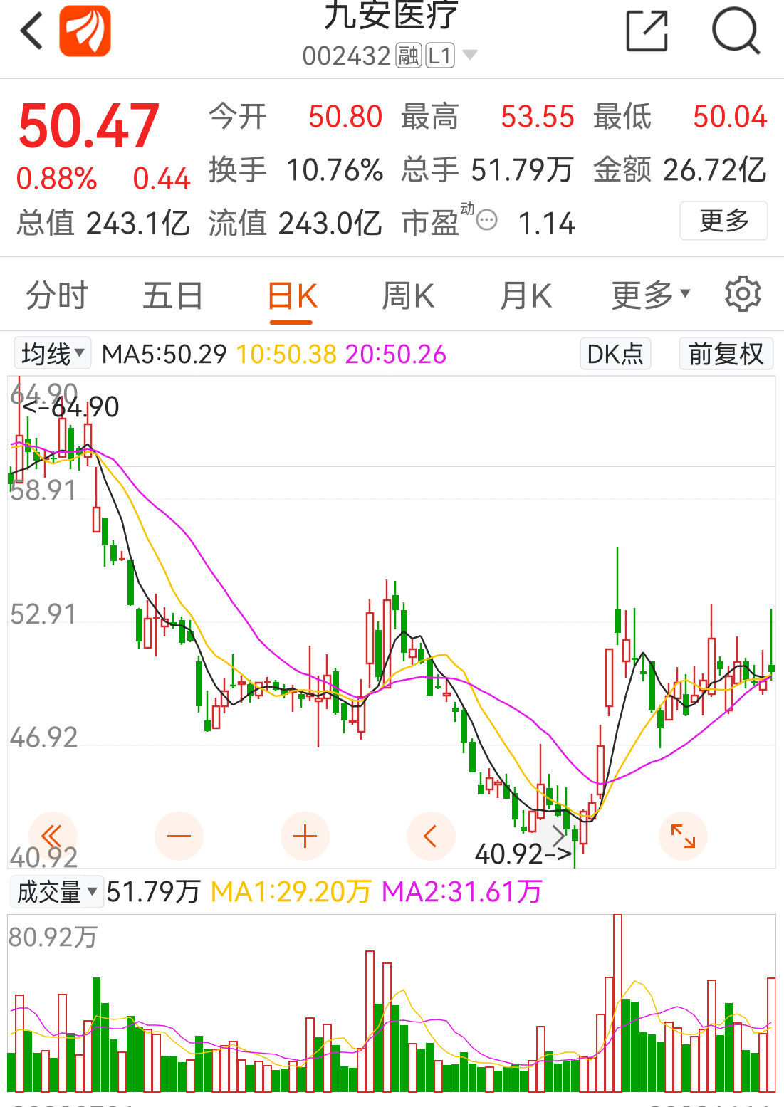 今天周五又冲高回落,上午一度去到7个点啊,这两天真不能怪主力啊,主力尽力了,我们_财富号_东方财富网
