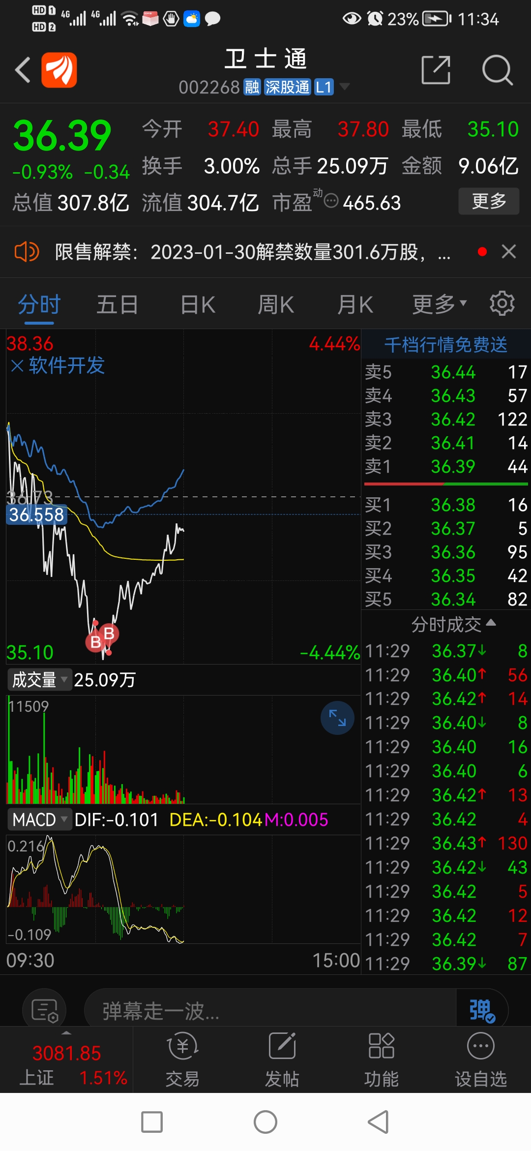 对于这只股票想跟大家分享一下。我是昨天建仓的一路下跌小幅亏损，今天是看均线支撑加 财富号 东方财富网